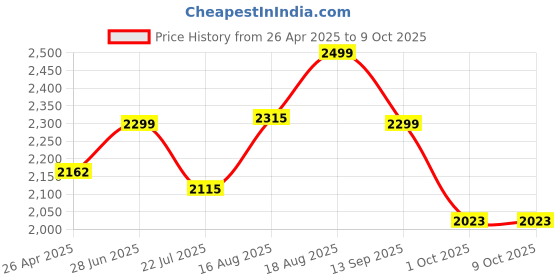 tatacliq.com Art Street Multicolor Arabian Camel Canvas Painting art street Price History Graph from 26 Apr 2025 to 8 Oct 2025