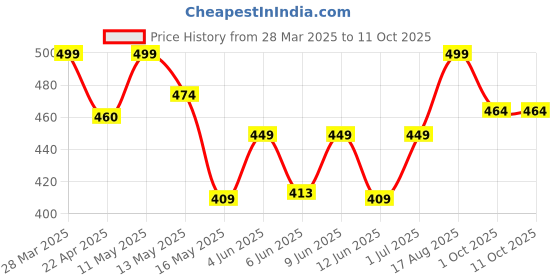 tatacliq.com Art Street Multicolor Blessings Of Waheguru Ji Stretched Canvas Painting art street Price History Graph from 28 Mar 2025 to 10 Oct 2025