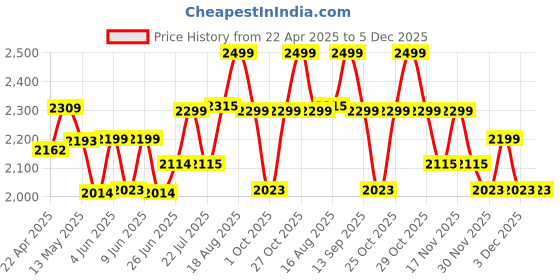 tatacliq.com Art Street Multicolor Butterfly Canvas Painting art street Price History Graph from 22 Apr 2025 to 5 Dec 2025