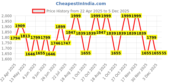 tatacliq.com Art Street Multicolor Butterfly Stretched Canvas Painting art street Price History Graph from 22 Apr 2025 to 5 Dec 2025