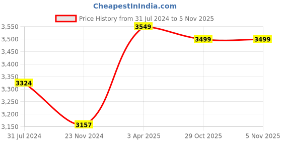 tatacliq.com Art Street Multicolor Bvaastu Ganesha Large Panel Wall Art Print art street Price History Graph from 31 Jul 2024 to 3 Nov 2025