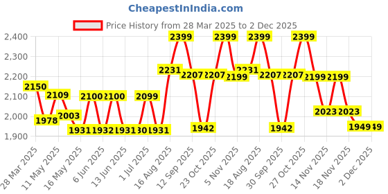 tatacliq.com Art Street Multicolor Canvas Abstract City Views Painting art street Price History Graph from 28 Mar 2025 to 2 Dec 2025