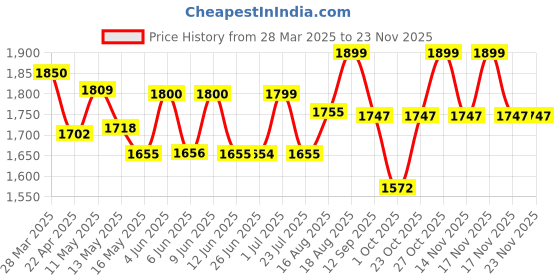 tatacliq.com Art Street Multicolor Canvas Abstract City Views Painting art street Price History Graph from 28 Mar 2025 to 22 Nov 2025