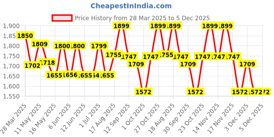 tatacliq.com Art Street Multicolor Canvas Abstract Floral Painting art street Price History Graph from 28 Mar 2025 to 4 Dec 2025