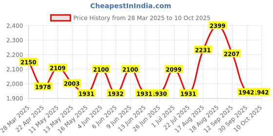 tatacliq.com Art Street Multicolor Canvas Abstract Geometric Circle Painting art street Price History Graph from 28 Mar 2025 to 10 Oct 2025