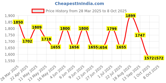 tatacliq.com Art Street Multicolor Canvas Colorful Abstract Painting art street Price History Graph from 28 Mar 2025 to 8 Oct 2025