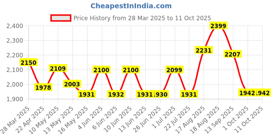 tatacliq.com Art Street Multicolor Canvas Colorful Abstract Painting art street Price History Graph from 28 Mar 2025 to 10 Oct 2025