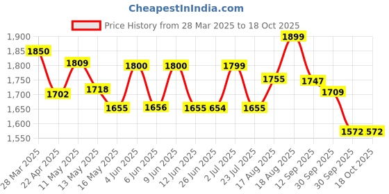 tatacliq.com Art Street Multicolor Canvas Creative Abstract Colors Painting art street Price History Graph from 28 Mar 2025 to 18 Oct 2025