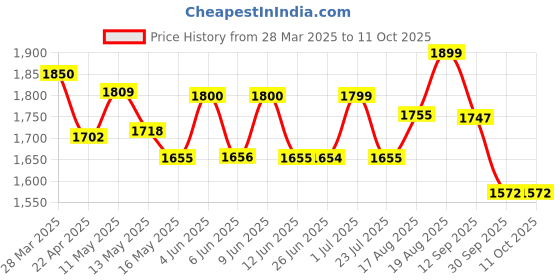 tatacliq.com Art Street Multicolor Canvas Geometric Circle Abstract Painting art street Price History Graph from 28 Mar 2025 to 10 Oct 2025