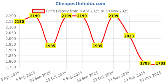 tatacliq.com Art Street Multicolor Canvas Lotus Floral Inspired Painting - Set of 2 art street Price History Graph from 3 Apr 2025 to 29 Nov 2025