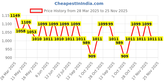 tatacliq.com Art Street Multicolor Canvas Lotus Floral Inspired Painting - Set of 2 art street Price History Graph from 28 Mar 2025 to 25 Nov 2025