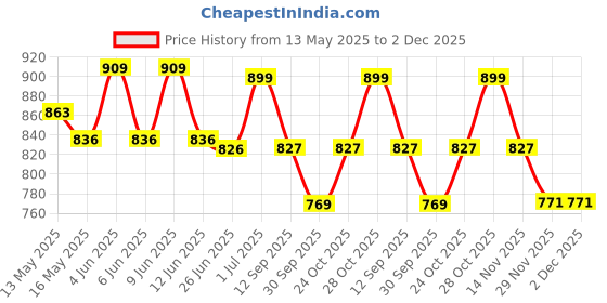 tatacliq.com Art Street Multicolor Canvas Print Painting art street Price History Graph from 13 May 2025 to 2 Dec 2025