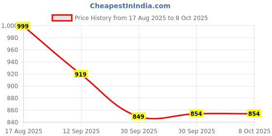 tatacliq.com Art Street Multicolor Characterization Painting In Abstract Pattern art street Price History Graph from 17 Aug 2025 to 6 Oct 2025