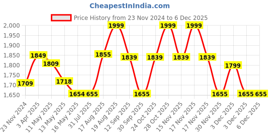 tatacliq.com Art Street Multicolor Cotton Canvas Astronaut With Coffee Graffiti Painting art street Price History Graph from 23 Nov 2024 to 5 Dec 2025