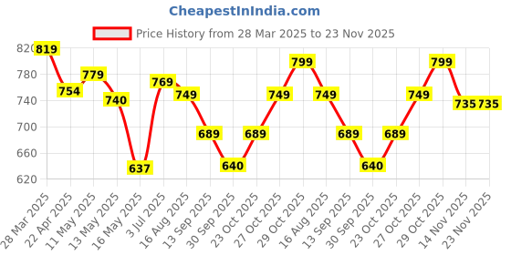 tatacliq.com Art Street Multicolor Cotton Canvas Coffee With Wine Cups Modern Art Painting - Set of 2 art street Price History Graph from 28 Mar 2025 to 23 Nov 2025