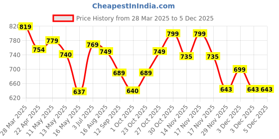 tatacliq.com Art Street Multicolor Cotton Canvas Jardin Bird And Floral Wall Painting - Set of 2 art street Price History Graph from 28 Mar 2025 to 5 Dec 2025