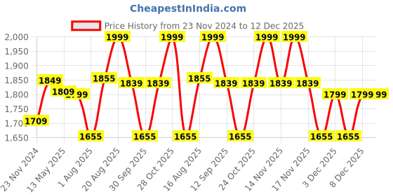 tatacliq.com Art Street Multicolor Cotton Canvas Space Astronaut Graffiti Floral Painting art street Price History Graph from 23 Nov 2024 to 12 Dec 2025