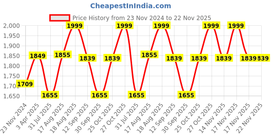 tatacliq.com Art Street Multicolor Cotton Canvas Three Space Astronauts Graffiti Painting art street Price History Graph from 23 Nov 2024 to 22 Nov 2025