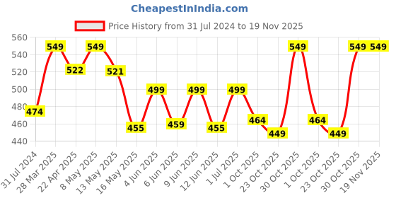 tatacliq.com Art Street Multicolor Engineered Wood Artistic Shri Ganesh Ji Framed Posters - Set of 2 art street Price History Graph from 31 Jul 2024 to 19 Nov 2025