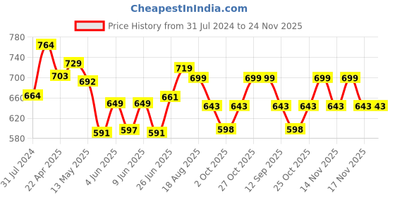 tatacliq.com Art Street Multicolor Engineered Wood Canvas Painting Beauty Original For Wall Art - Set of 2 art street Price History Graph from 31 Jul 2024 to 24 Nov 2025