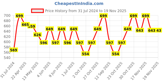 tatacliq.com Art Street Multicolor Engineered Wood Free Your Mind & Eye Posters Prints For Wall Art - Set of 2 art street Price History Graph from 31 Jul 2024 to 19 Nov 2025