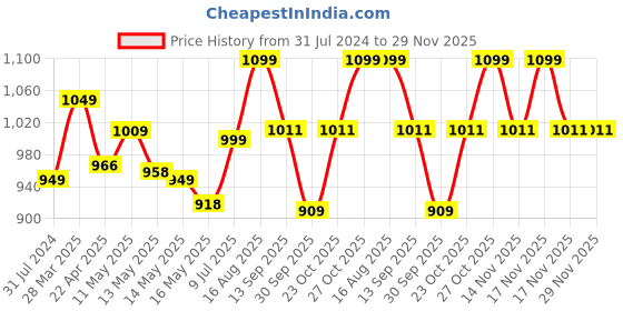 tatacliq.com Art Street Multicolor Engineered Wood Immortal Sky & Calm Sunset Painting For Wall Art art street Price History Graph from 31 Jul 2024 to 29 Nov 2025