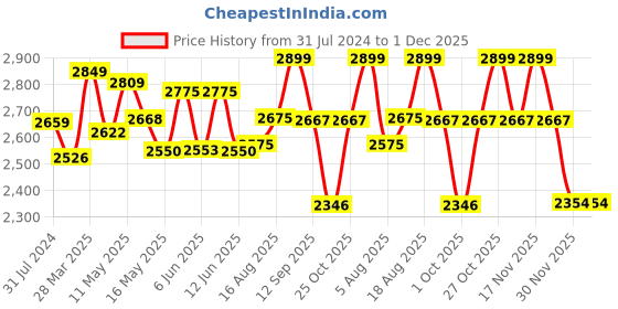 tatacliq.com Art Street Multicolor Engineered Wood Marble Curves Canvas Fine Wall Art - Set of 3 art street Price History Graph from 31 Jul 2024 to 1 Dec 2025