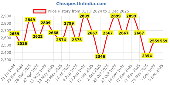 tatacliq.com Art Street Multicolor Engineered Wood Modern Canvas Picture Circle Painting For Wall Art - Set of 3 art street Price History Graph from 31 Jul 2024 to 2 Dec 2025