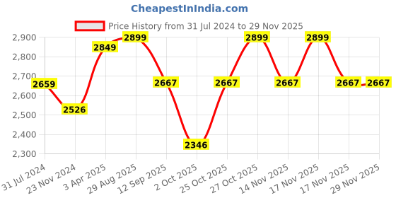 tatacliq.com Art Street Multicolor Engineered Wood Modern Canvas Prints For Living Room Wall Art - Set of 3 art street Price History Graph from 31 Jul 2024 to 28 Nov 2025