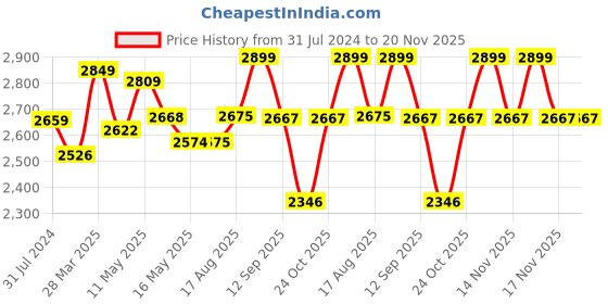tatacliq.com Art Street Multicolor Engineered Wood Modern Canvas Weave Marble Painting For Wall Art - Set of 3 art street Price History Graph from 31 Jul 2024 to 19 Nov 2025