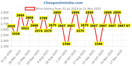 tatacliq.com Art Street Multicolor Engineered Wood Modern Marbling Canvas Painting Prints Wall Art - Set of 3 art street Price History Graph from 31 Jul 2024 to 20 Nov 2025