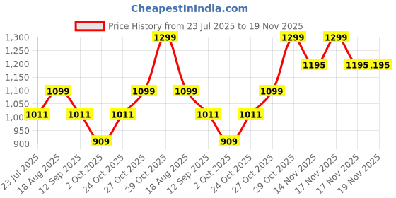 tatacliq.com Art Street Multicolor Engineered Wood Motivational Poster Teamwork Makes Dream Work Art-Set of 4 art street Price History Graph from 23 Jul 2025 to 19 Nov 2025