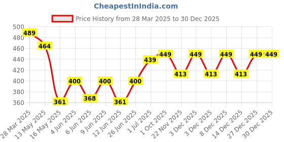 tatacliq.com Art Street Multicolor Engineered Wood Painted Cutout Kitchen Wall Art art street Price History Graph from 28 Mar 2025 to 30 Dec 2025