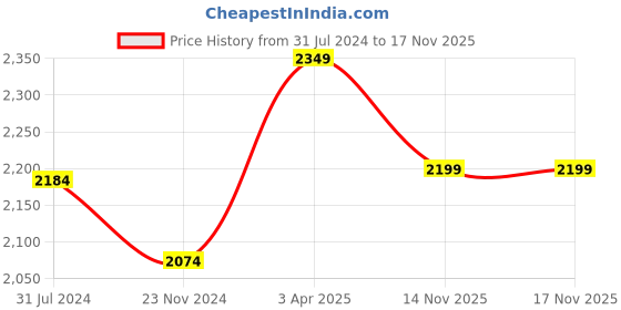 tatacliq.com Art Street Multicolor Engineered Wood Stretched Painting Ancient Building Art - Set of 3 art street Price History Graph from 31 Jul 2024 to 17 Nov 2025