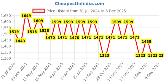 tatacliq.com Art Street Multicolor Engineered Wood Stretched Painting Floral Garden With Elephant Art - Set of 2 art street Price History Graph from 31 Jul 2024 to 5 Dec 2025