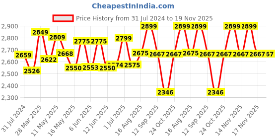 tatacliq.com Art Street Multicolor Ginkgo Biloba Canvas Prints Nursery Quotes Simple Painting Wall Art - Set of 3 art street Price History Graph from 31 Jul 2024 to 19 Nov 2025