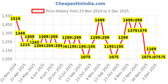 tatacliq.com Art Street Multicolor Indian Art Print Boy And Girl With Butterfly Floral Wall Hanging - Set of 8 art street Price History Graph from 23 Nov 2024 to 5 Dec 2025