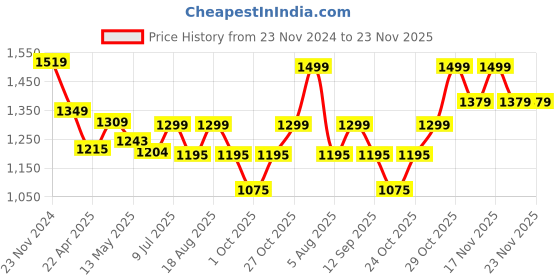 tatacliq.com Art Street Multicolor Indian Art Print Mughal Emperor Shahjahan With Queen Wall Hanging - Set of 8 art street Price History Graph from 23 Nov 2024 to 23 Nov 2025