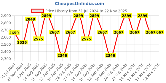 tatacliq.com Art Street Multicolor Landscape Canvas Deer Prints For Elk Leaf Wall Art - Set of 3 art street Price History Graph from 31 Jul 2024 to 22 Nov 2025
