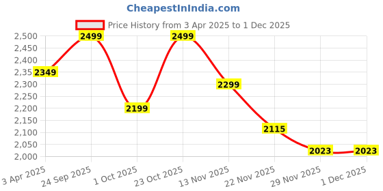 tatacliq.com Art Street Multicolor Lord Vishnu Canvas Painting art street Price History Graph from 3 Apr 2025 to 30 Nov 2025