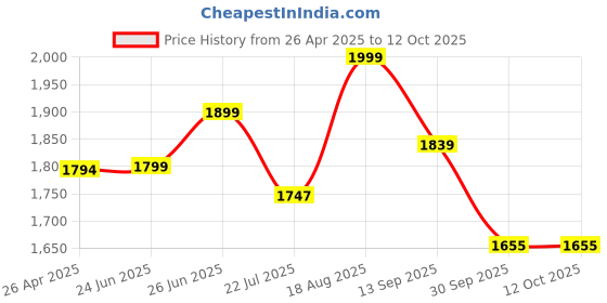 tatacliq.com Art Street Multicolor Lord Vishnu Stretched Canvas Painting art street Price History Graph from 26 Apr 2025 to 12 Oct 2025