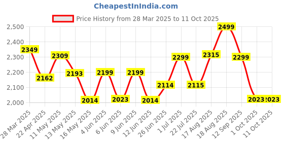 tatacliq.com Art Street Multicolor Minimalist Abstract Canvas Painting art street Price History Graph from 28 Mar 2025 to 11 Oct 2025