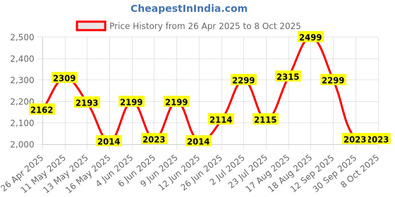 tatacliq.com Art Street Multicolor Modern Abstract Canvas Painting art street Price History Graph from 26 Apr 2025 to 8 Oct 2025