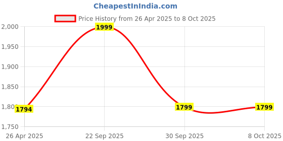 tatacliq.com Art Street Multicolor Modern Abstract Stretched Canvas Painting art street Price History Graph from 26 Apr 2025 to 8 Oct 2025