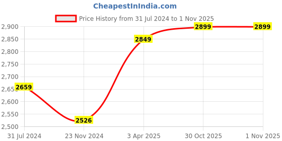 tatacliq.com Art Street Multicolor Modern Painting Artwork For Home Living Room Bedroom Wall Art - Set of 3 art street Price History Graph from 31 Jul 2024 to 31 Oct 2025