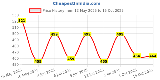tatacliq.com Art Street Multicolor Plastic Artificial Sunflower Flower - Set of 2 art street Price History Graph from 13 May 2025 to 15 Oct 2025