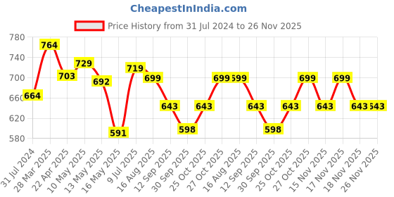 tatacliq.com Art Street Multicolor Printed Multicolor Cotton Canvas Wall Art - Set Of 2 art street Price History Graph from 31 Jul 2024 to 25 Nov 2025
