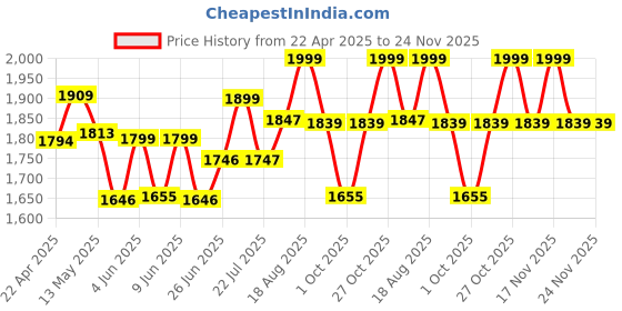tatacliq.com Art Street Multicolor Round Circle Stretched Canvas Painting art street Price History Graph from 22 Apr 2025 to 24 Nov 2025
