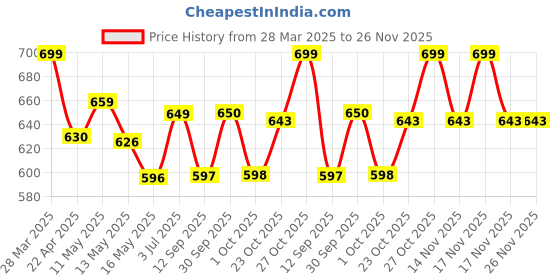 tatacliq.com Art Street Multicolor Synthetic Wood Dancing Ladies With Musicians Wall Art Print - Set of 3 art street Price History Graph from 28 Mar 2025 to 26 Nov 2025