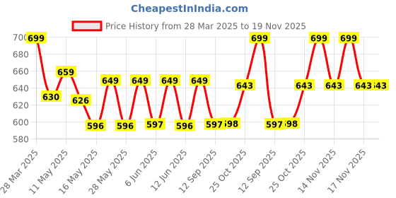 tatacliq.com Art Street Multicolor Synthetic Wood Mughal Peacock With Animal Wall Art Print - Set of 3 art street Price History Graph from 28 Mar 2025 to 19 Nov 2025